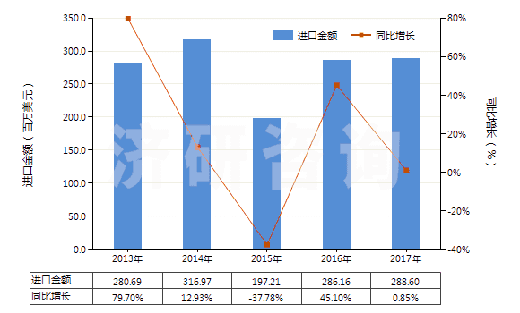 2013-2017年中國其他抗菌素(HS29419090)進(jìn)口總額及增速統(tǒng)計